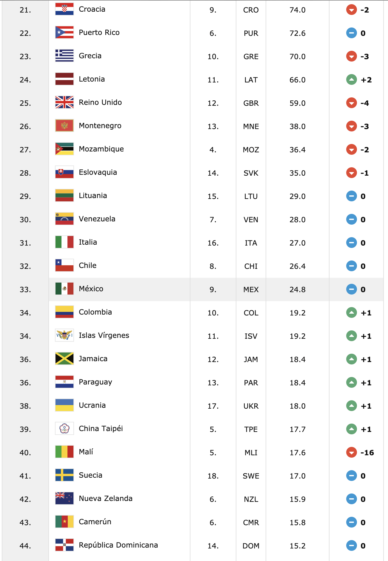México es lugar 33 en el Ranking mundial femenino de la FIBA