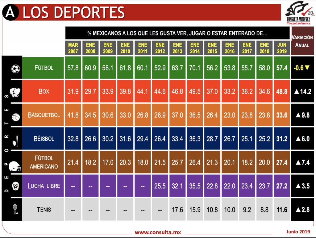 Básquetbol segundo deporte con mas crecimiento de fanáticos en México